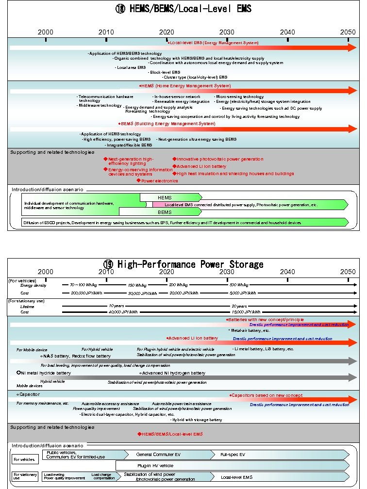 ⑱ HEMS/BEMS/Local-Level EMS 2000 2010 2020 2030 2040 2050 ●Local-level EMS (Energy Management System)