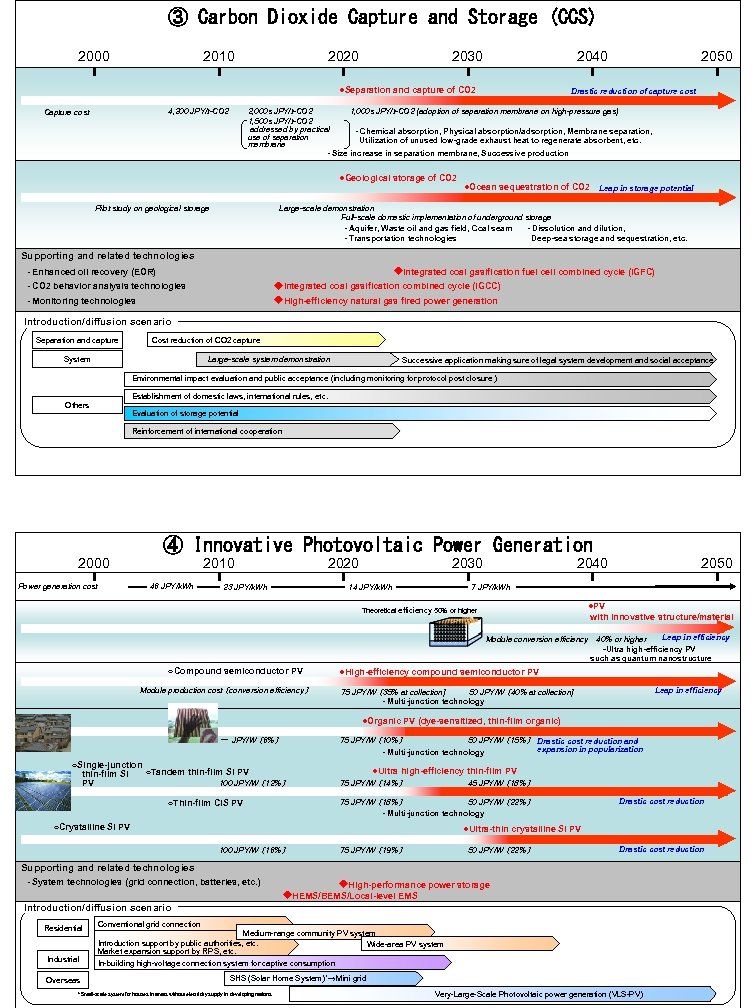 ③ Carbon Dioxide Capture and Storage (CCS) 2000 2010 2020 2030 2040 ●Separation and