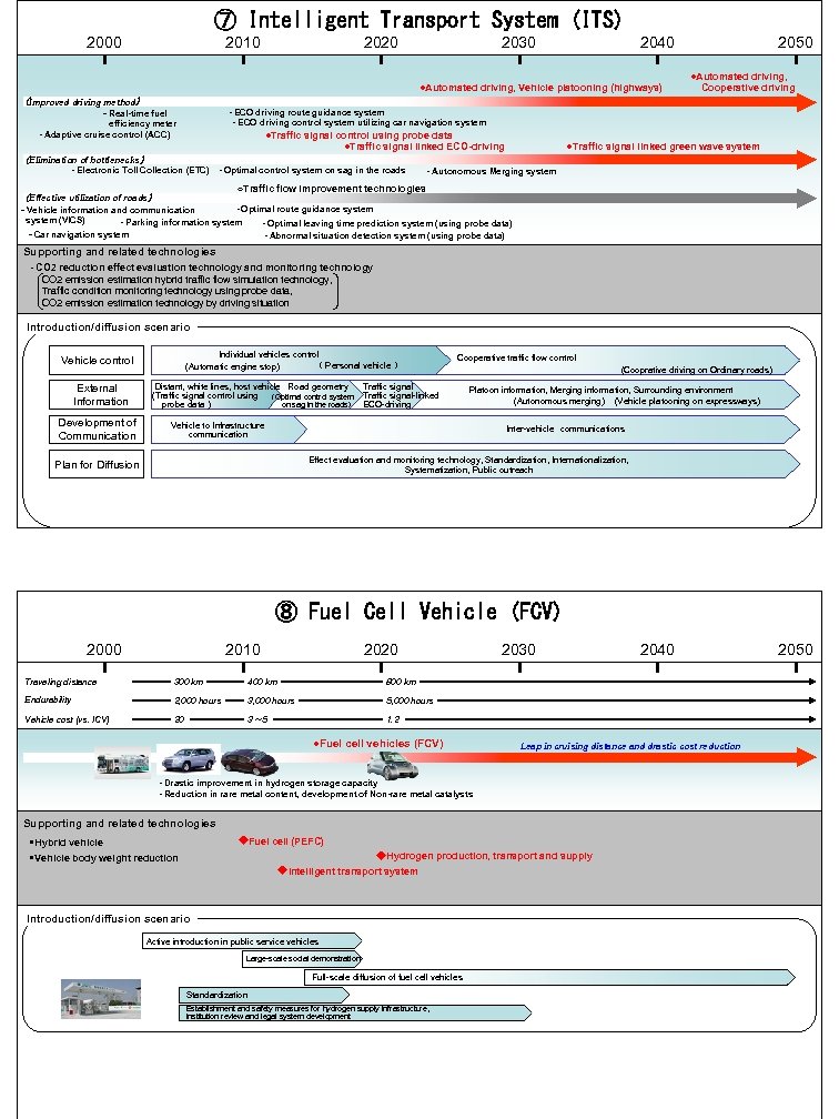 ⑦ Intelligent Transport System (ITS) 2000 2010 2020 2030 2040 ●Automated driving, Vehicle platooning