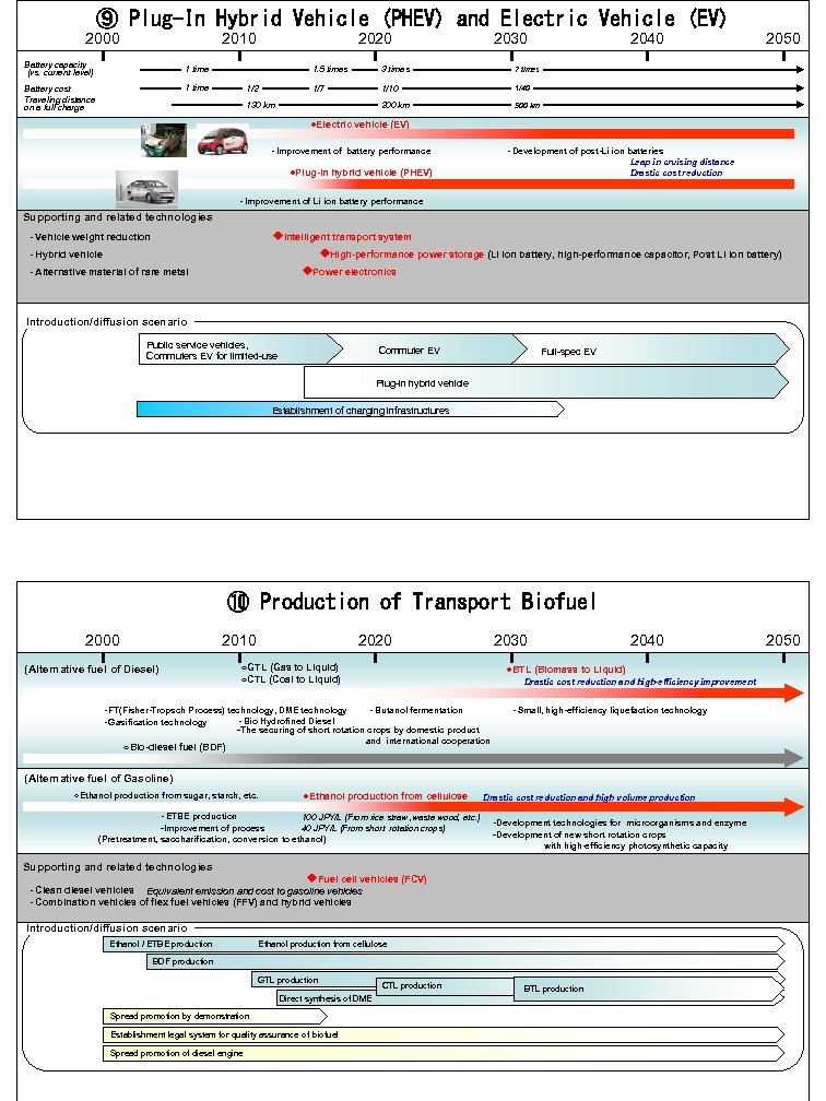 ⑨ Plug-In Hybrid Vehicle (PHEV) and Electric Vehicle (EV) 2000 2010 Battery capacity (vs.