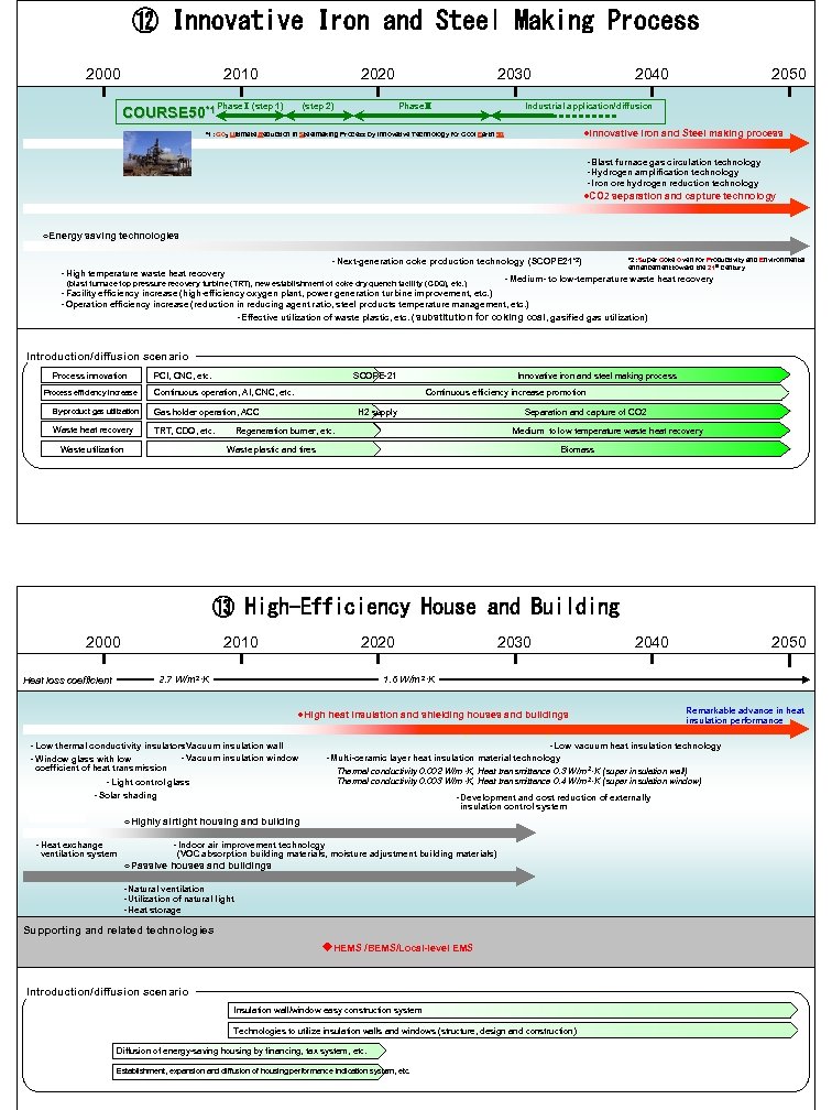 ⑫ Innovative Iron and Steel Making Process 2000 2010 COURSE 50*1 2020 PhaseⅠ(step 1)