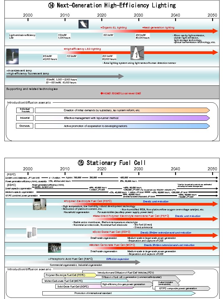 ⑭ Next-Generation High-Efficiency Lighting 2000 2010 2020 2030 ●Organic EL lighting Light emission efficiency