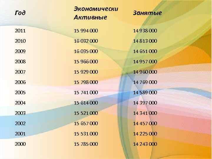 Год Экономически Активные Занятые 2011 15 994 000 14 938 000 2010 16 032