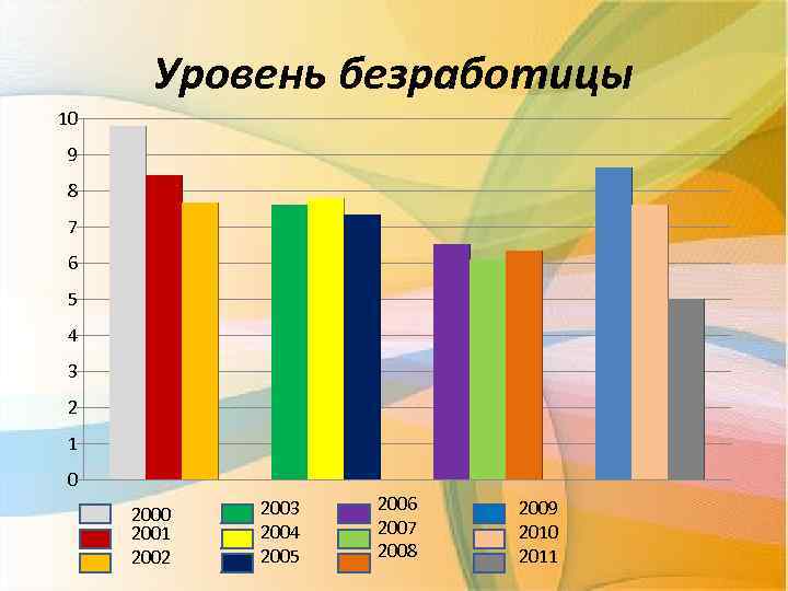 Уровень безработицы 10 9 8 7 6 5 4 3 2 1 0 2001