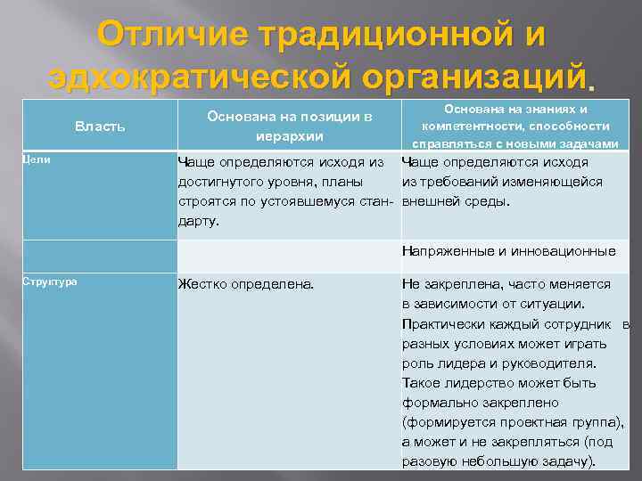 Отличие традиционной и эдхократической организаций. Власть Цели Основана на позиции в иерархии Основана на