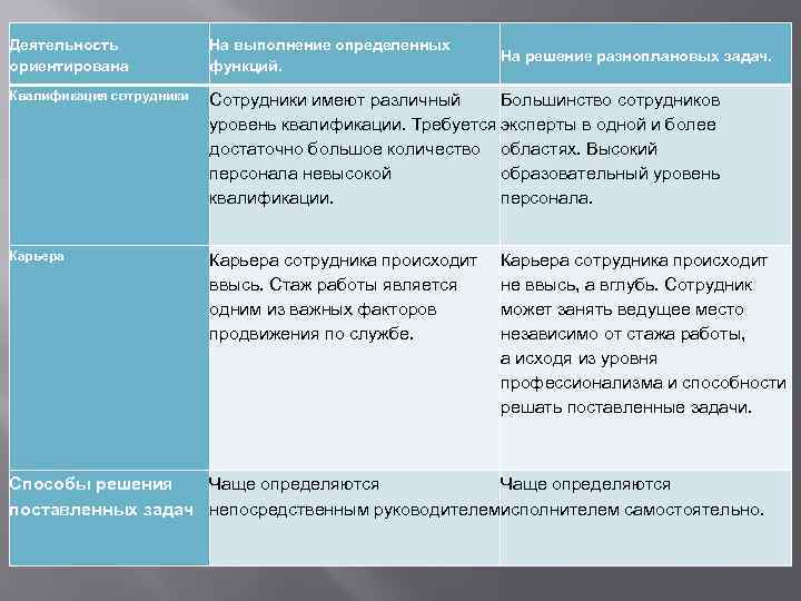 Деятельность ориентирована На выполнение определенных функций. Квалификация сотрудники Сотрудники имеют различный Большинство сотрудников уровень