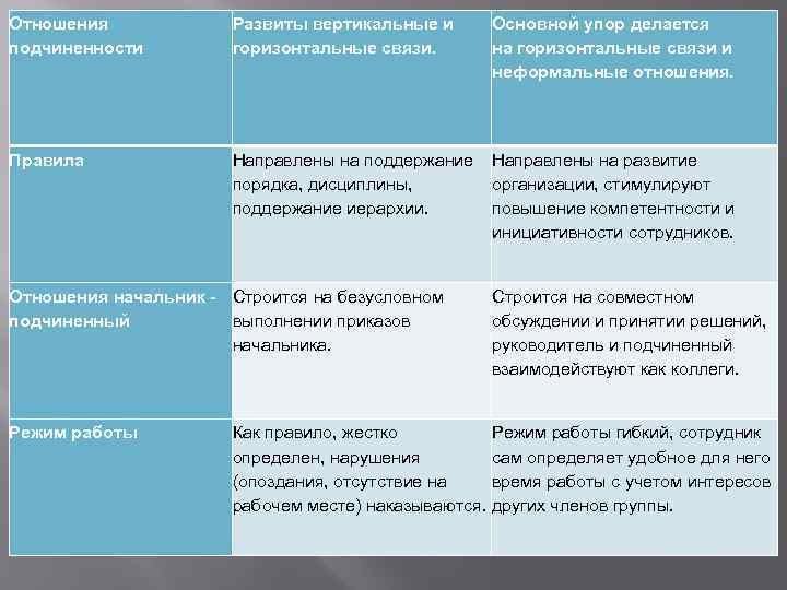 Отношения подчиненности Развиты вертикальные и горизонтальные связи. Основной упор делается на горизонтальные связи и