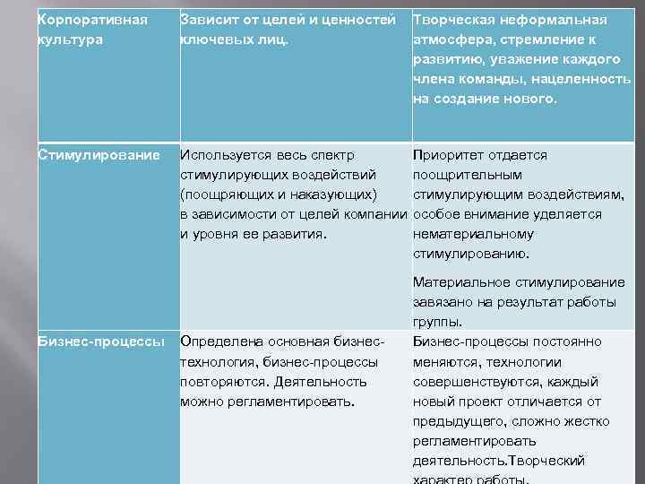 Корпоративная культура Зависит от целей и ценностей Творческая неформальная ключевых лиц. атмосфера, стремление к