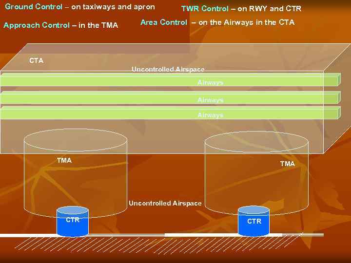 Ground Control – on taxiways and apron Approach Control – in the TMA TWR