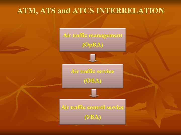 ATM, ATS and ATCS INTERRELATION Air traffic management (Ор. ВД) Air traffic service (ОВД)