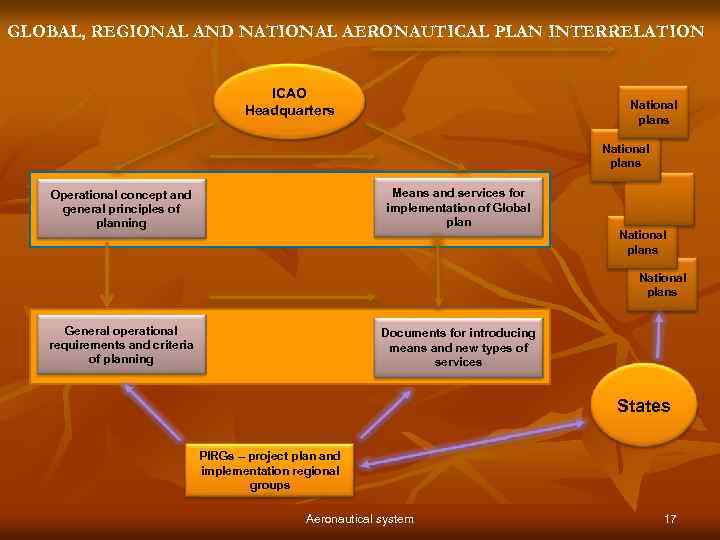 GLOBAL, REGIONAL AND NATIONAL AERONAUTICAL PLAN INTERRELATION ICAO Headquarters National plans Means and services