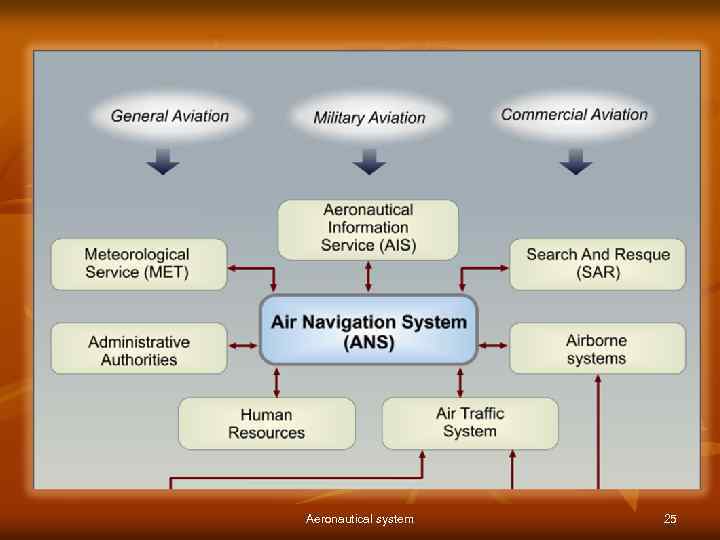 Aeronautical system 25 