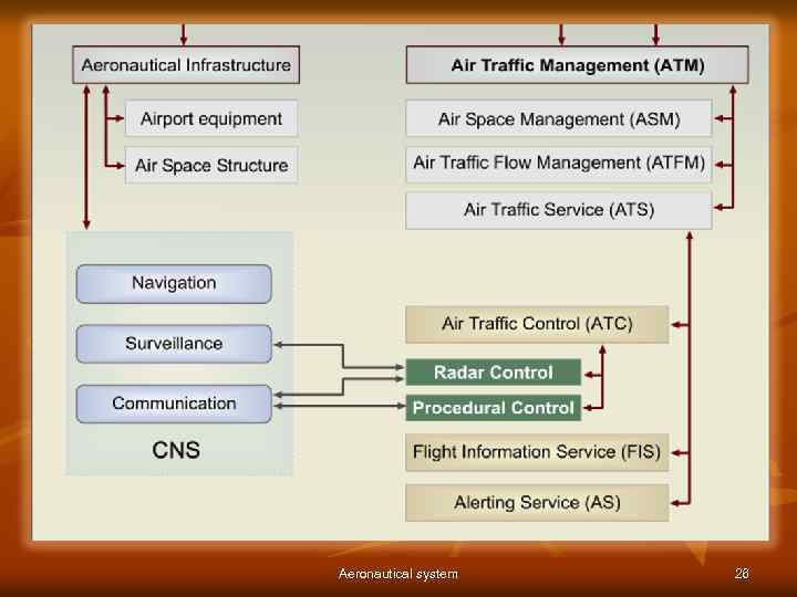 Aeronautical system 26 