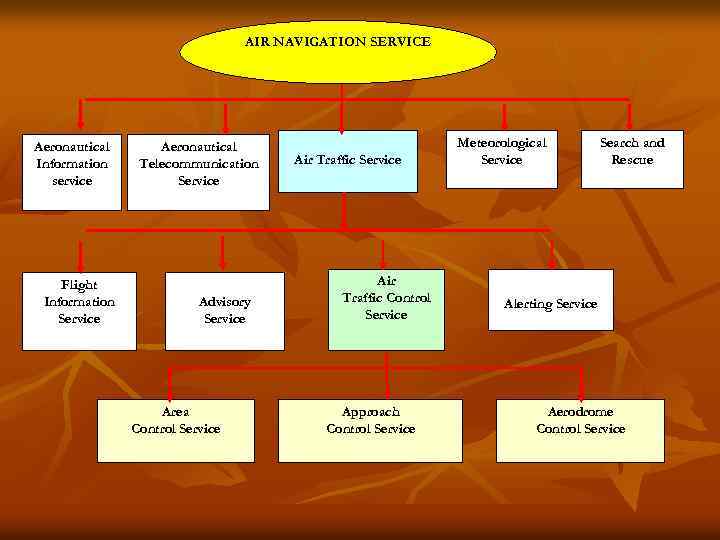 AIR NAVIGATION SERVICE Aeronautical Information service Flight Information Service Aeronautical Telecommunication Service Advisory Service