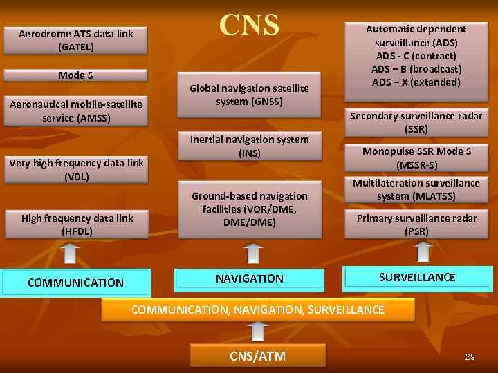 Aerodrome ATS data link (GATEL) Mode S Aeronautical mobile-satellite service (AMSS) Very high frequency