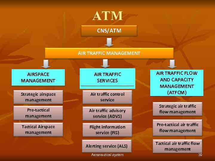 ATM CNS/ATM AIR TRAFFIC MANAGEMENT AIRSPACE MANAGEMENT AIR TRAFFIC SERVICES Strategic airspace management Air