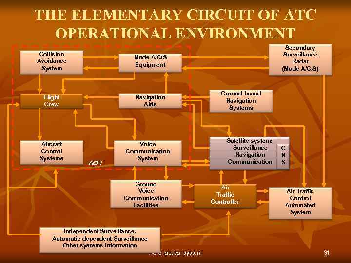 THE ELEMENTARY CIRCUIT OF ATC OPERATIONAL ENVIRONMENT Collision Avoidance System Mode A/C/S Equipment Flight