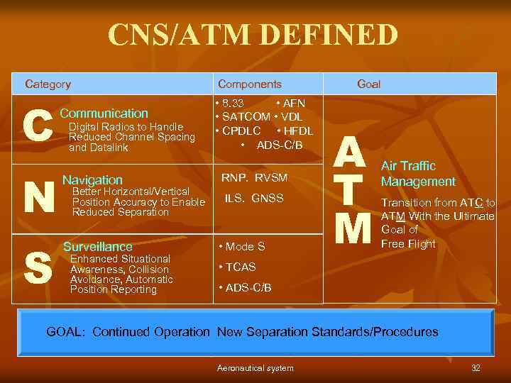 CNS/ATM DEFINED Category C N S Components Communication Digital Radios to Handle Reduced Channel