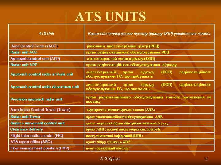 ATS UNITS ATS Unit Назва диспетчерського пункту (органу ОПР) українською мовою Area Control Center