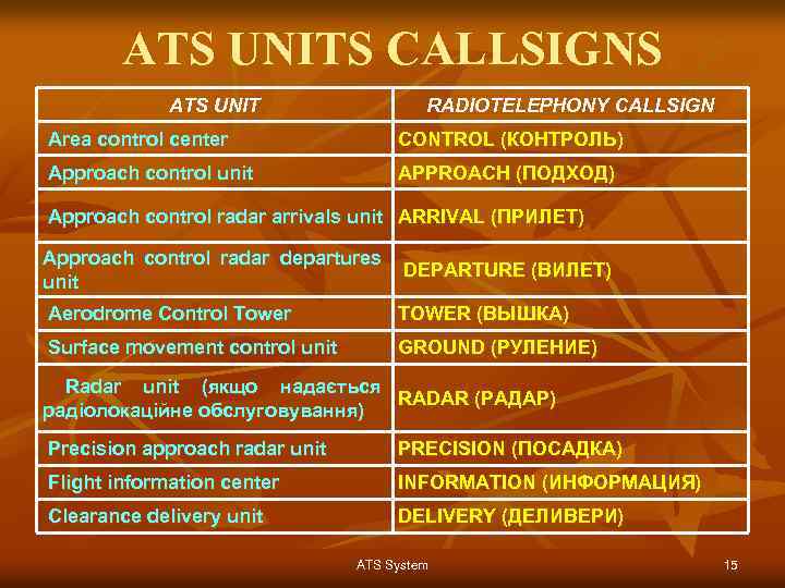 ATS UNITS CALLSIGNS ATS UNIT RADIOTELEPHONY CALLSIGN Area control center CONTROL (КОНТРОЛЬ) Approach control