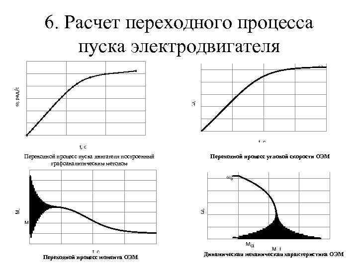 6. Расчет переходного процесса пуска электродвигателя ω, рад/с ω0 t, с Переходной процесс пуска