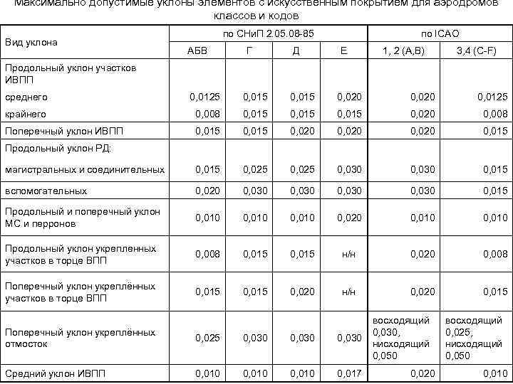 Максимально допустимые уклоны элементов с искусственным покрытием для аэродромов классов и кодов по СНи.