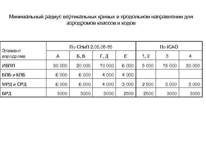 Минимальный радиус вертикальных кривых в продольном направлении для аэродромов классов и кодов Элемент аэродрома