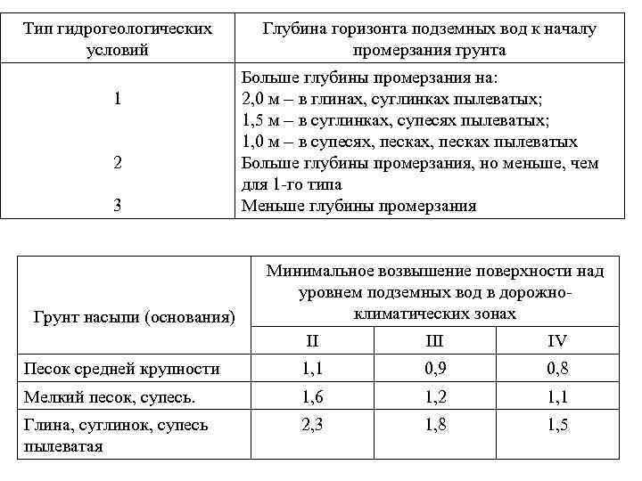 Тип гидрогеологических условий 1 2 3 Грунт насыпи (основания) Глубина горизонта подземных вод к