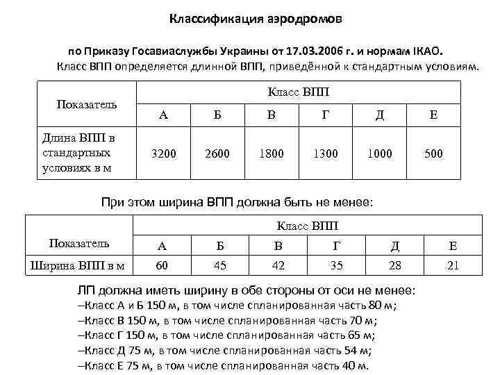 Классификация аэродромов по Приказу Госавиаслужбы Украины от 17. 03. 2006 г. и нормам ІКАО.