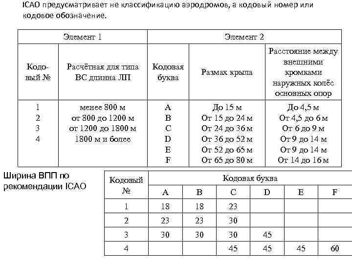 1 таблица 1 1 классификация. Классификация аэродромов ИКАО. Классификация ВПП аэродромов. Аэродром классификация аэродромов. Категория посадки аэродрома.