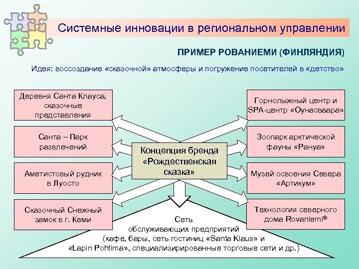 3 примера инноваций. Системные инновации примеры. Региональные инновации примеры. Инновации системной структуры примеры. Пример новшества.