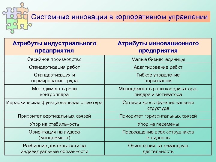 Системные инновации в корпоративном управлении Атрибуты индустриального предприятия Атрибуты инновационного предприятия Серийное производство Малые