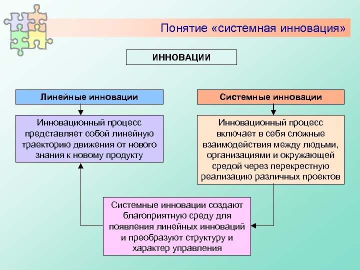 Понятие «системная инновация» ИННОВАЦИИ Линейные инновации Системные инновации Инновационный процесс представляет собой линейную траекторию