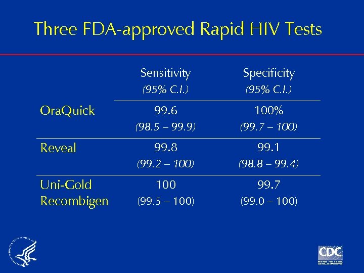 Three FDA-approved Rapid HIV Tests Sensitivity (95% C. I. ) Uni-Gold Recombigen 99. 6
