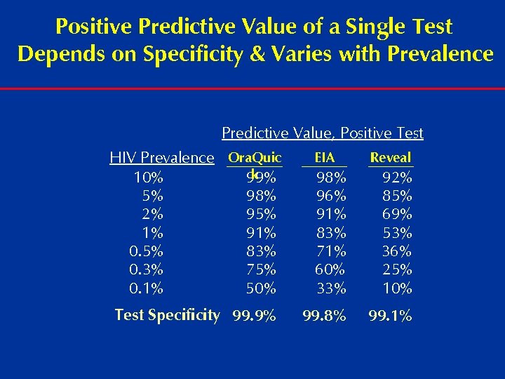 Positive Predictive Value of a Single Test Depends on Specificity & Varies with Prevalence