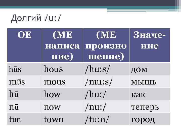 Долгий /u: / OE hūs mūs hū nū tūn (ME написа ние) hous mous