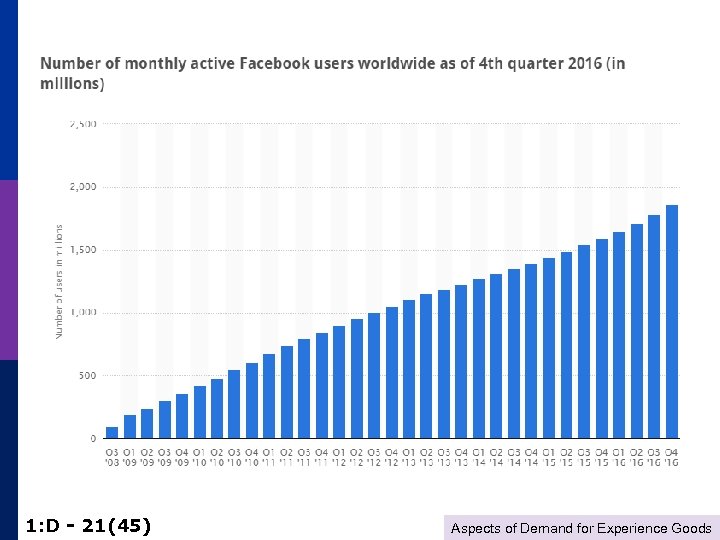 1: D - 21(45) Aspects of Demand for Experience Goods 