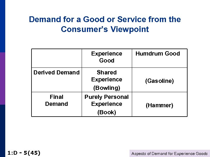 Demand for a Good or Service from the Consumer’s Viewpoint Experience Good Derived Demand