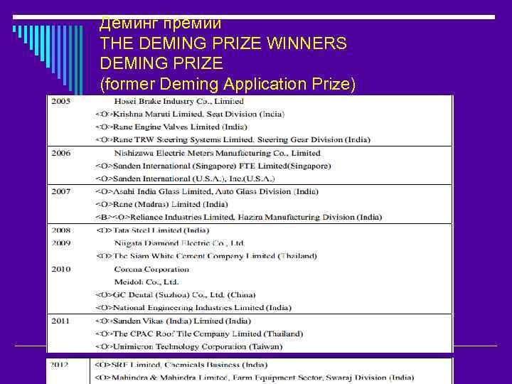 Деминг премии THE DEMING PRIZE WINNERS DEMING PRIZE (former Deming Application Prize) 