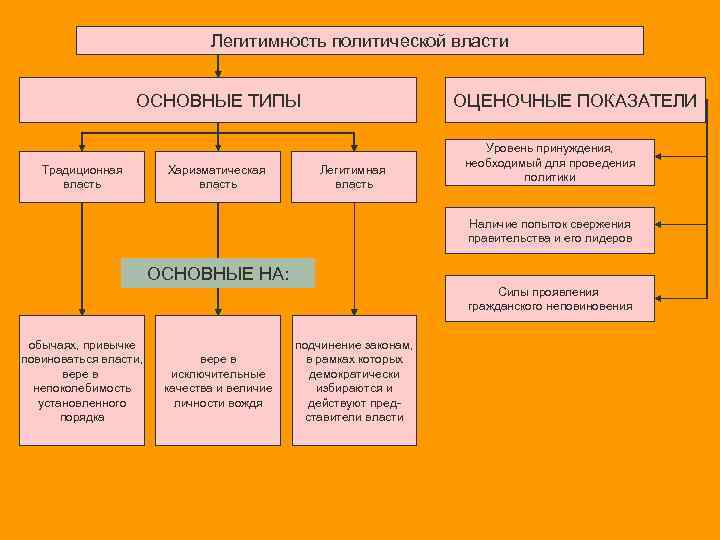 Легитимность политической власти ОСНОВНЫЕ ТИПЫ Традиционная власть Харизматическая власть ОЦЕНОЧНЫЕ ПОКАЗАТЕЛИ Легитимная власть Уровень
