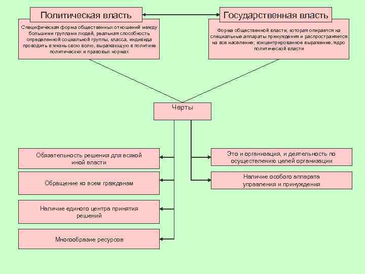 Политическая власть Государственная власть Специфическая форма общественных отношений между большими группами людей, реальная способность