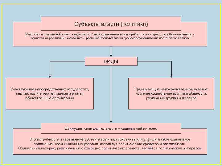 Субъекты власти (политики) Участники политической жизни, имеющие особые осознаваемые ими потребности и интерес, способные