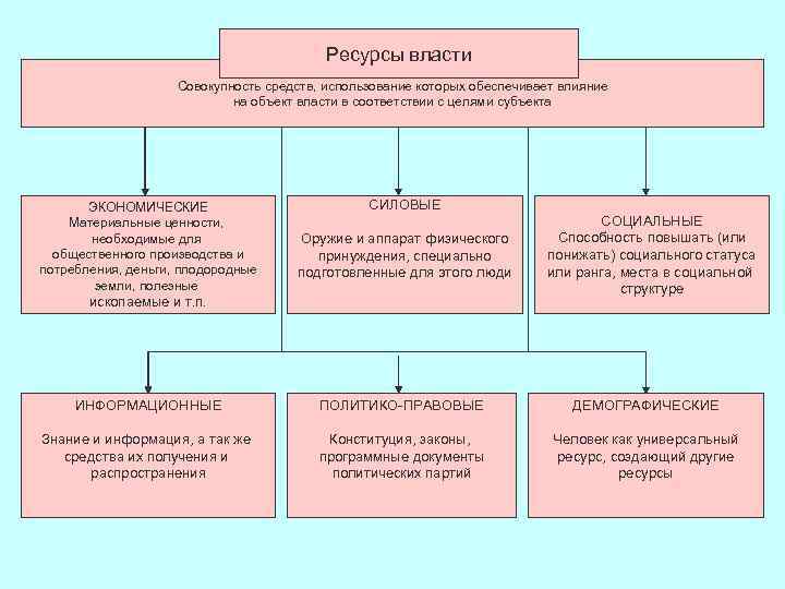Ресурсы власти Совокупность средств, использование которых обеспечивает влияние на объект власти в соответствии с