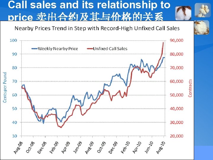 Call sales and its relationship to price 卖出合约及其与价格的关系 14 