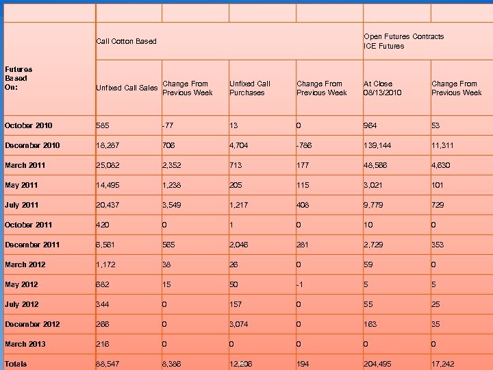 Open Futures Contracts ICE Futures Call Cotton Based Futures Based On: Unfixed Call Sales