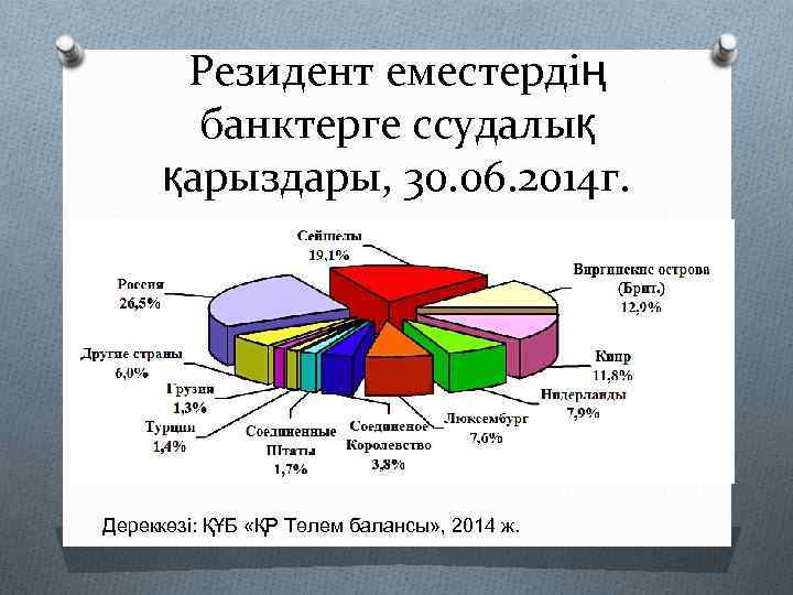 Резидент еместердің банктерге ссудалық қарыздары, 30. 06. 2014 г. Дереккөзі: ҚҰБ «ҚР Төлем балансы»