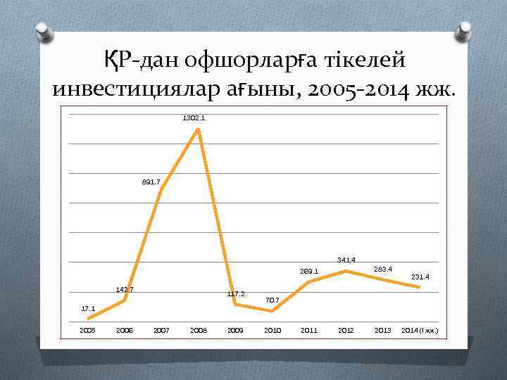 ҚР-дан офшорларға тікелей инвестициялар ағыны, 2005 -2014 жж. 1302. 1 891. 7 341. 4