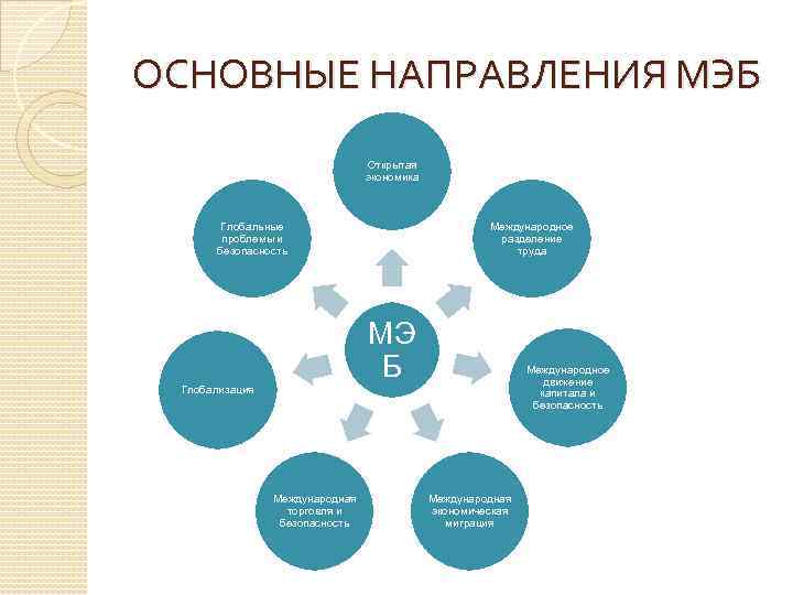 ОСНОВНЫЕ НАПРАВЛЕНИЯ МЭБ Открытая экономика Глобальные проблемы и безопасность Международное разделение труда МЭ Б