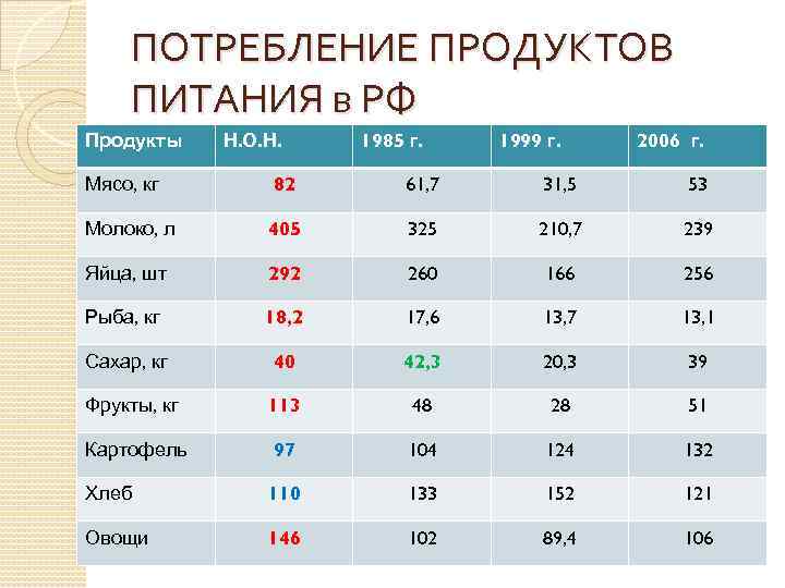 ПОТРЕБЛЕНИЕ ПРОДУКТОВ ПИТАНИЯ в РФ Продукты Н. О. Н. 1985 г. 1999 г. 2006