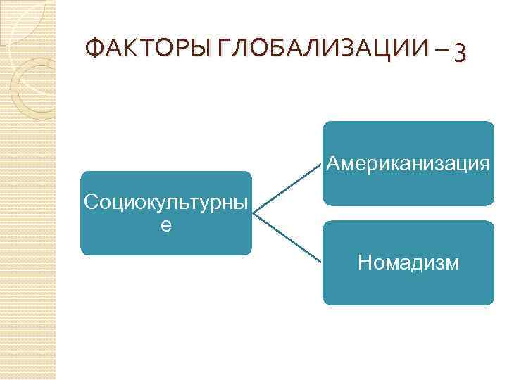 ФАКТОРЫ ГЛОБАЛИЗАЦИИ – 3 Американизация Социокультурны е Номадизм 
